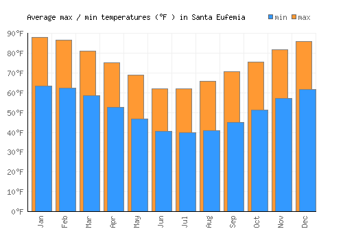 Santa Eufemia average minimum / maximum temperatures (Fahrenheit)