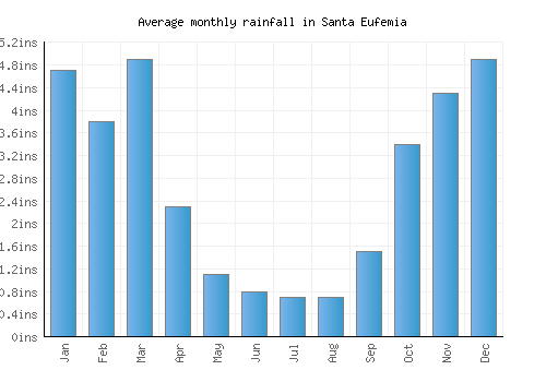 Santa Eufemia monthly rainfall chart (inches)