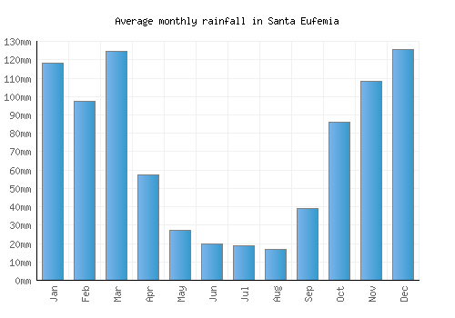 Santa Eufemia monthly rainfall chart (mm)