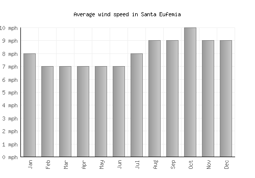 Santa Eufemia average winspeed by month (mph)