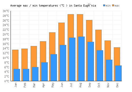 Santa Eugènia average minimum / maximum temperatures (Celsius)