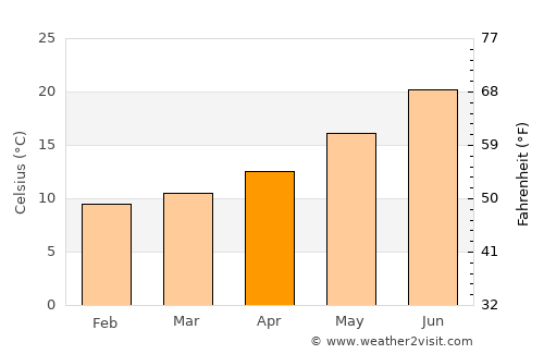 Santa Eugènia average temperature in April