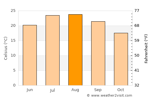 Santa Eugènia average temperature in August