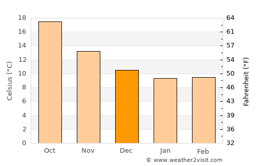 Santa Eugènia average temperature in December