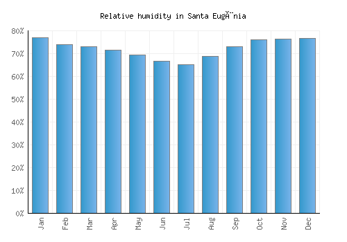 Santa Eugènia relative humidity averages