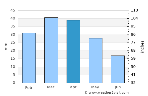 Santa Eulària des Riu average rain in April