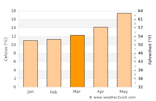 Santa Eulària des Riu average temperature in March