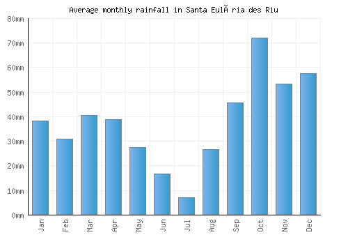 Santa Eulària des Riu monthly rainfall chart (mm)