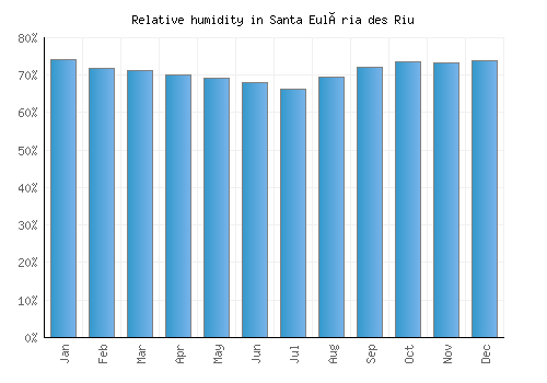 Santa Eulària des Riu relative humidity averages