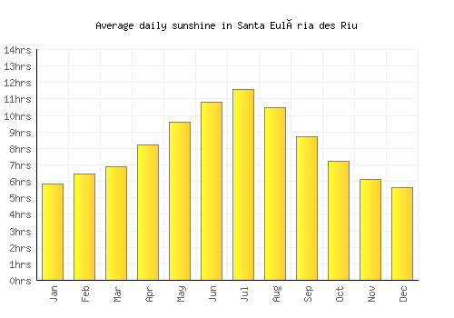 Santa Eulària des Riu average daily sunshine chart