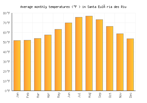 Santa Eulària des Riu average temperature chart (Fahrenheit)