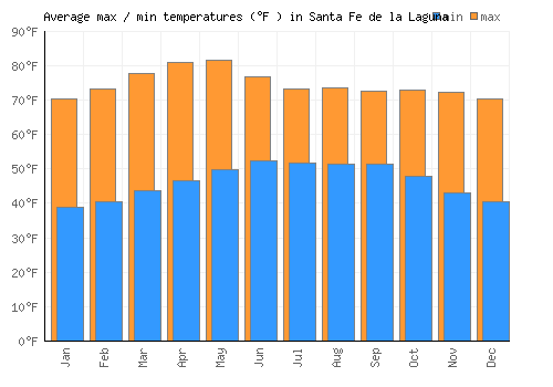 Santa Fe de la Laguna average minimum / maximum temperatures (Fahrenheit)