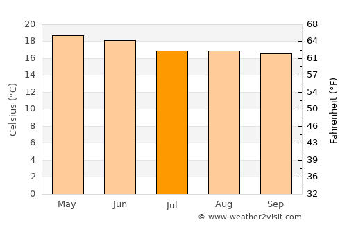 Santa Fe de la Laguna average temperature in July