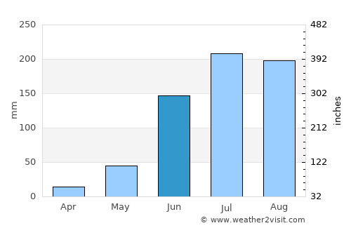 Santa Fe de la Laguna average rain in June