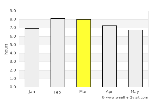 Santa Fe de la Laguna average rain in March