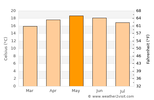 Santa Fe de la Laguna average temperature in May