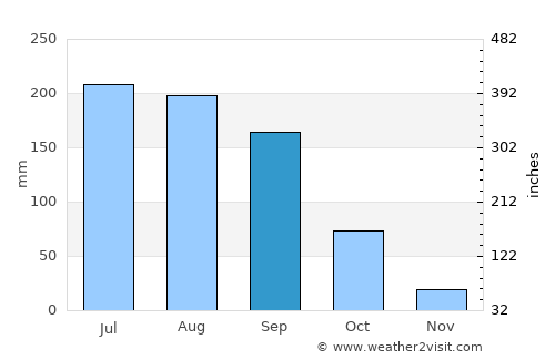 Santa Fe de la Laguna average rain in September
