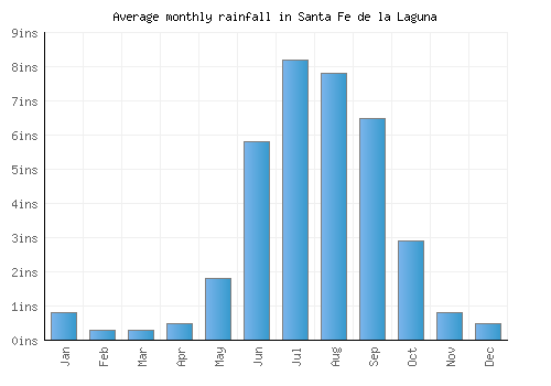 Santa Fe de la Laguna monthly rainfall chart (inches)