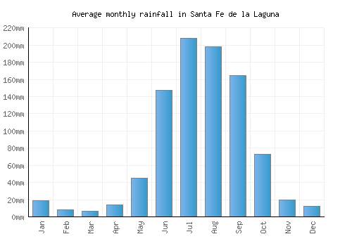 Santa Fe de la Laguna monthly rainfall chart (mm)