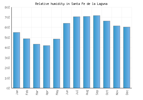 Santa Fe de la Laguna relative humidity averages
