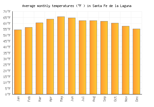 Santa Fe de la Laguna average temperature chart (Fahrenheit)