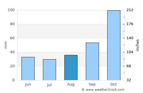 Santa Fe de la Vera Cruz average rain in August