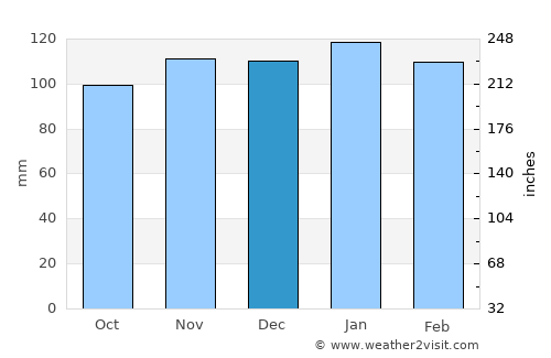 Santa Fe de la Vera Cruz average rain in December