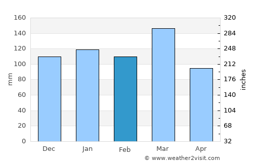 Santa Fe de la Vera Cruz average rain in February