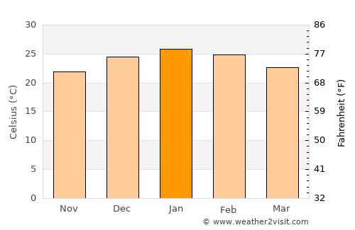 Santa Fe de la Vera Cruz average temperature in January