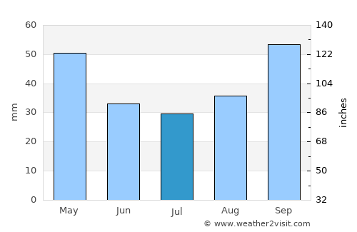 Santa Fe de la Vera Cruz average rain in July