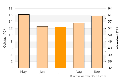 Santa Fe de la Vera Cruz average temperature in July