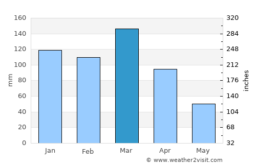 Santa Fe de la Vera Cruz average rain in March