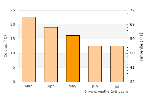 Santa Fe de la Vera Cruz average temperature in May