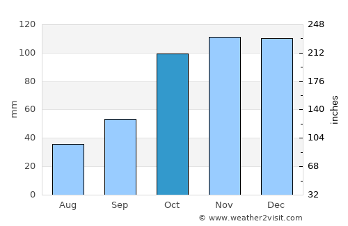 Santa Fe de la Vera Cruz average rain in October