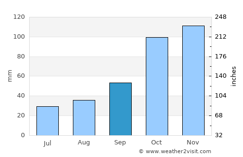 Santa Fe de la Vera Cruz average rain in September