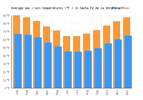 Santa Fe de la Vera Cruz average minimum / maximum temperatures (Fahrenheit)