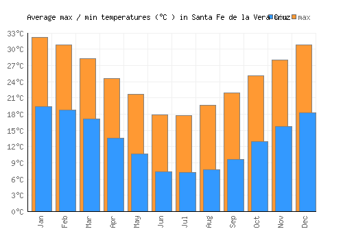 Santa Fe de la Vera Cruz average minimum / maximum temperatures (Celsius)