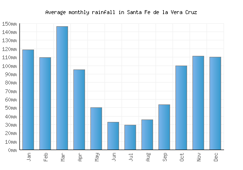 Santa Fe de la Vera Cruz monthly rainfall chart (mm)