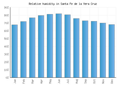 Santa Fe de la Vera Cruz relative humidity averages