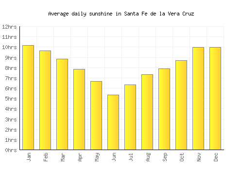 Santa Fe de la Vera Cruz average daily sunshine chart