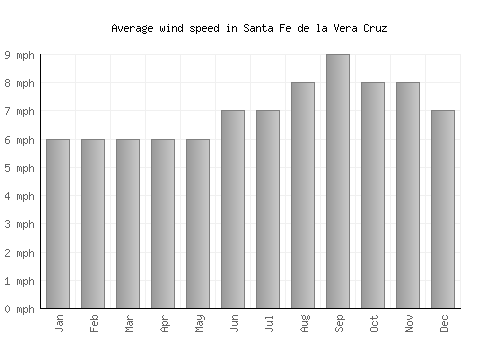 Santa Fe de la Vera Cruz average winspeed by month (mph)