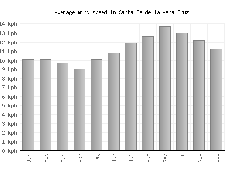 Santa Fe de la Vera Cruz average winspeed by month (km/h)