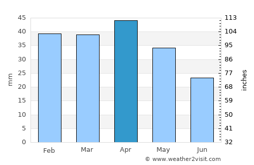 Santa Fe de Mondújar average rain in April