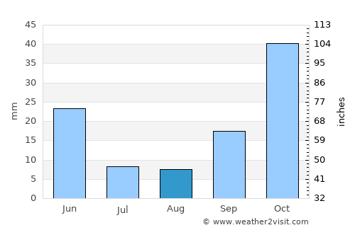 Santa Fe de Mondújar average rain in August