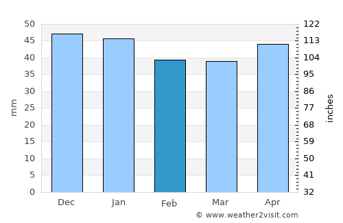 Santa Fe de Mondújar average rain in February