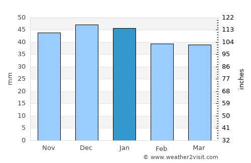Santa Fe de Mondújar average rain in January
