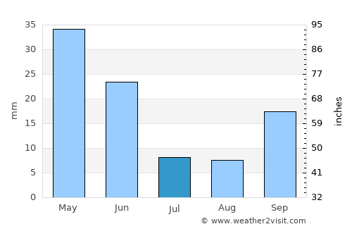 Santa Fe de Mondújar average rain in July