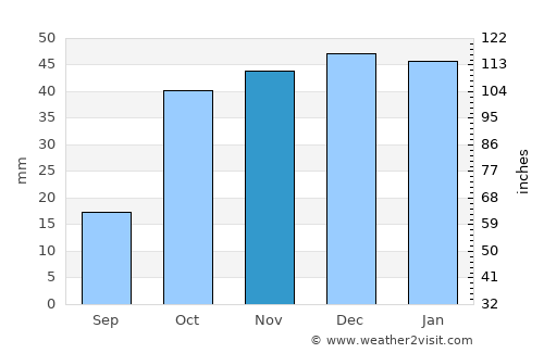 Santa Fe de Mondújar average rain in November