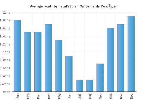Santa Fe de Mondújar monthly rainfall chart (inches)
