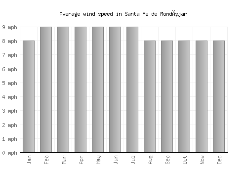 Santa Fe de Mondújar average winspeed by month (mph)